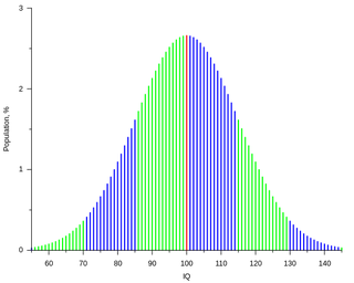 Los cocientes intelectuales de una población de muestra lo bastante grande pueden representarse con una distribución normal. Wikimedia Commons